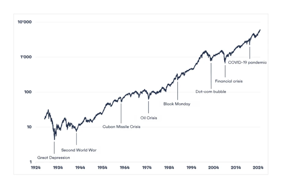 歷史數據顯示股市長期向上趨勢